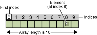 Arrays in Java